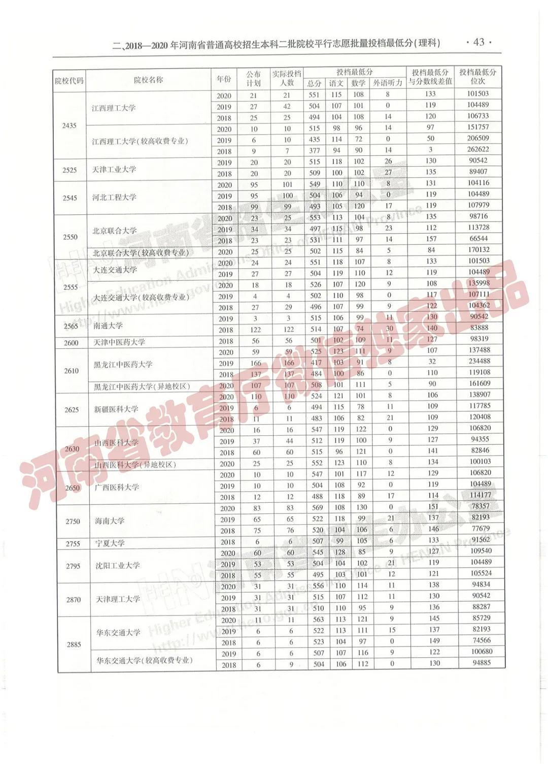 @报志愿必看！河南2018~2020各批高校投档线、位次对照表汇总