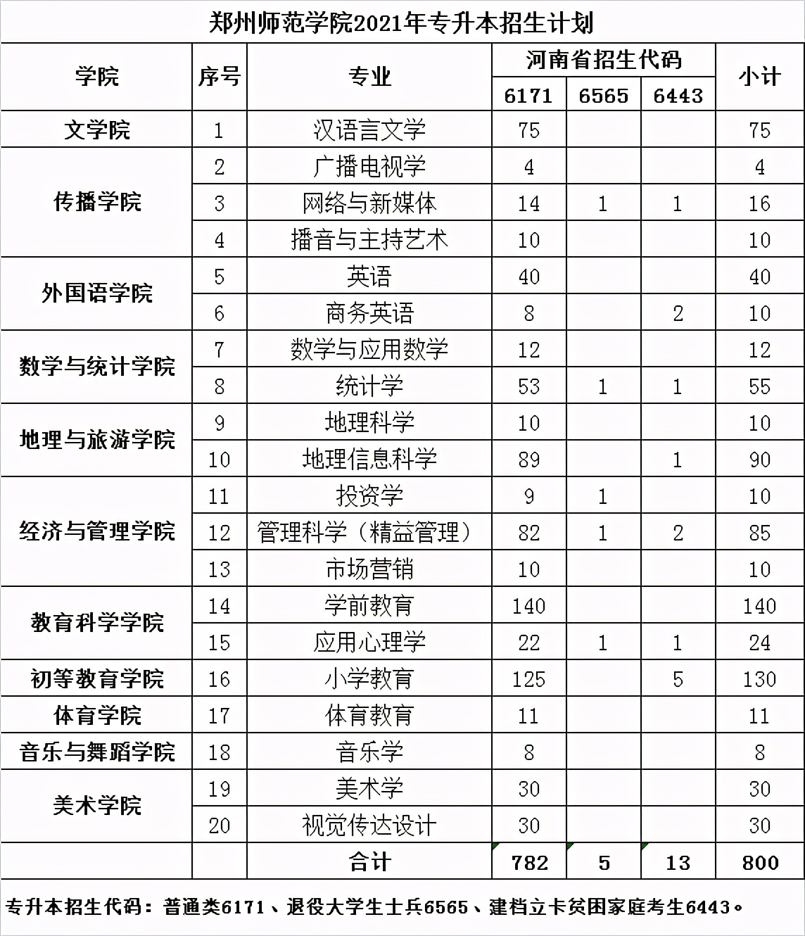 2021年河南专升本已公布招生计划院校汇总！（共计48所）