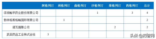 DPP4抑制剂类降糖药国内专利布局与侵权风险分析