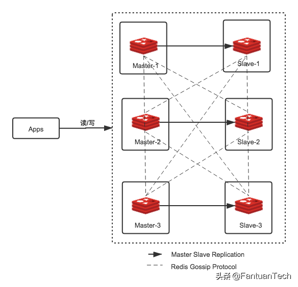 Redis高可用架构演进-阿里云开发者社区