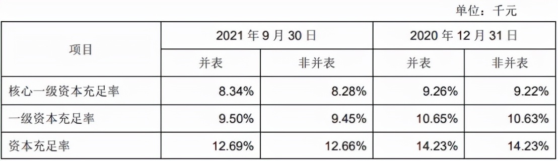 成都银行净利增速向好但资本充足率指标持续下滑 减值损失规模近46亿