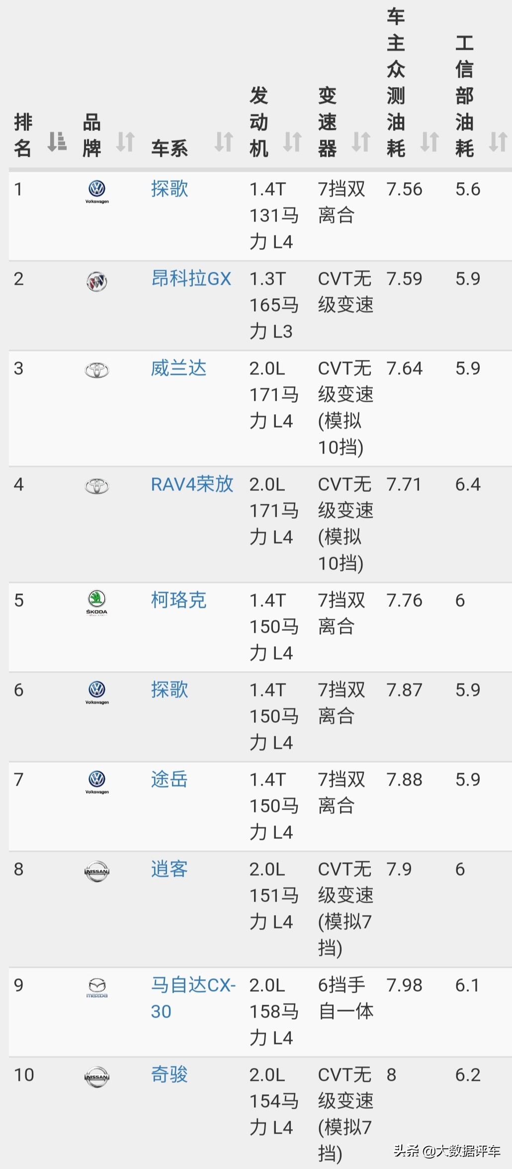 汽车油耗排行榜，省油的车都在这里！