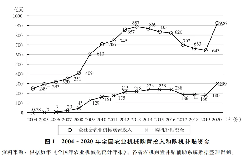 张宗毅 ▏2004~2023年中国农机购置补贴政策演变