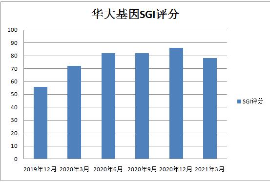 华大基因负面不断！净利润暴跌，股价下跌42%，疫情红利还能吃多久？和讯SGI评分78