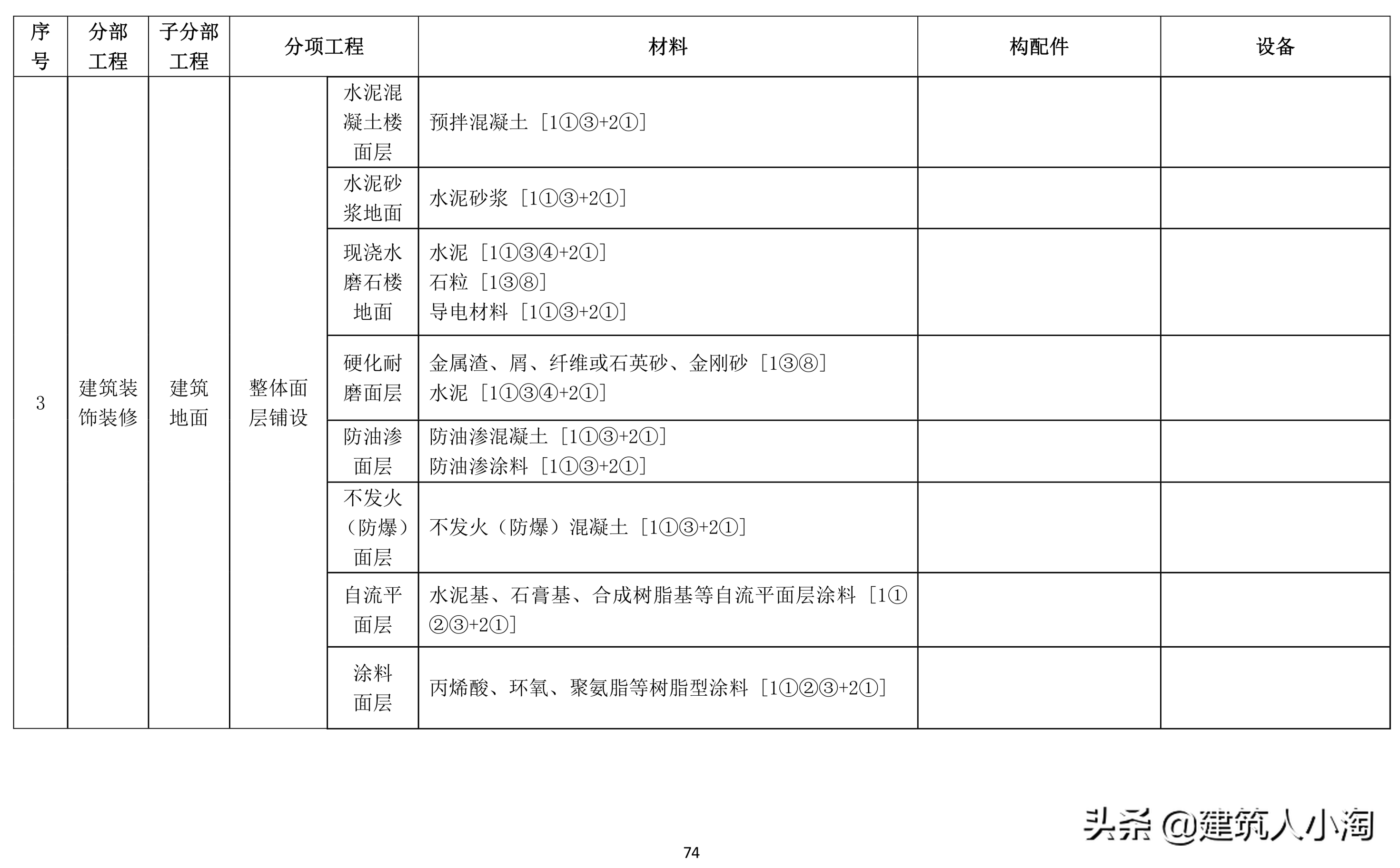 「规范分享」建筑材料构配件和设备进场质量控制TB0101-301-2018