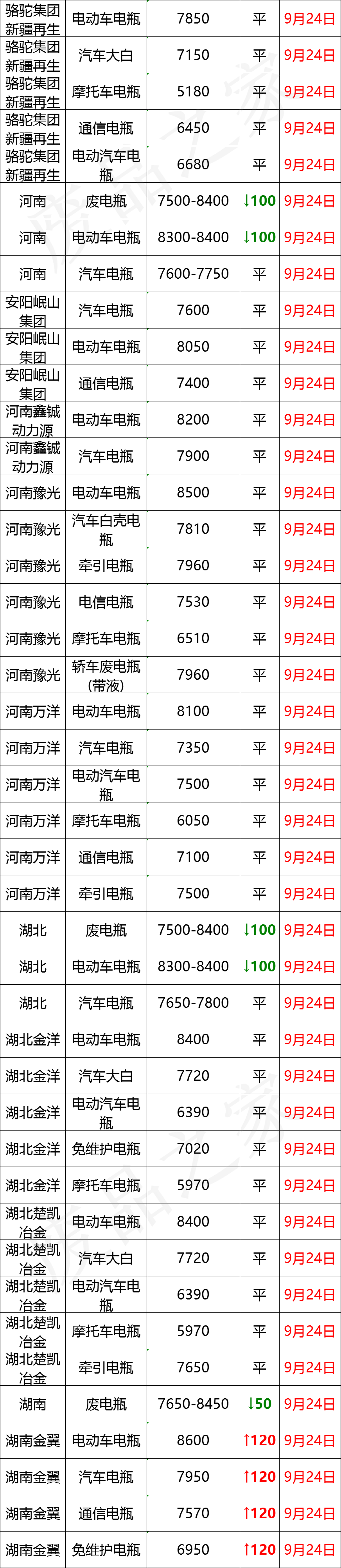 最新9月24日废电瓶价格汇总（附全国重点废电瓶企业参考价）