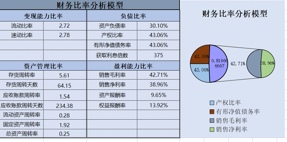 纯干货！财务分析报表模板，助你解决财务分析问题