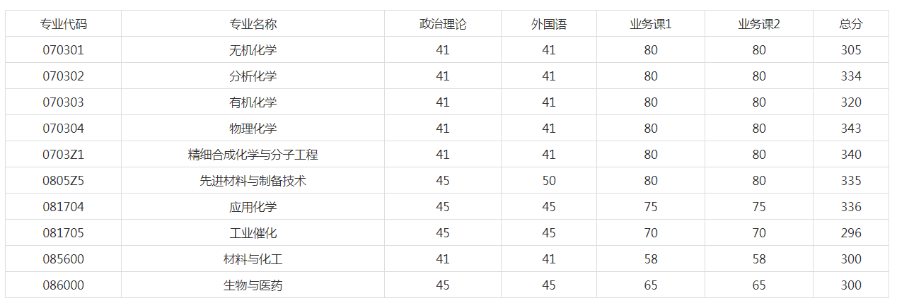 新祥旭：华东理工大学21年各学院、各专业考研复试分数线汇总