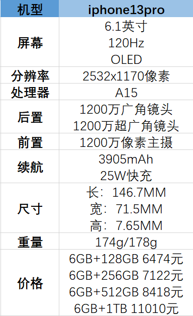 iphone13pro参数配置详情苹果13pro参数多少g