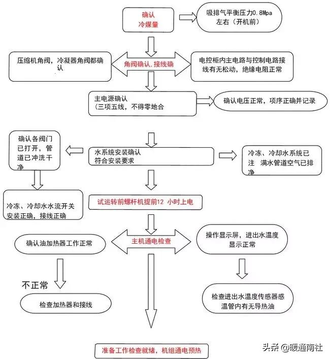 水冷螺杆机组安装调试维护参考手册