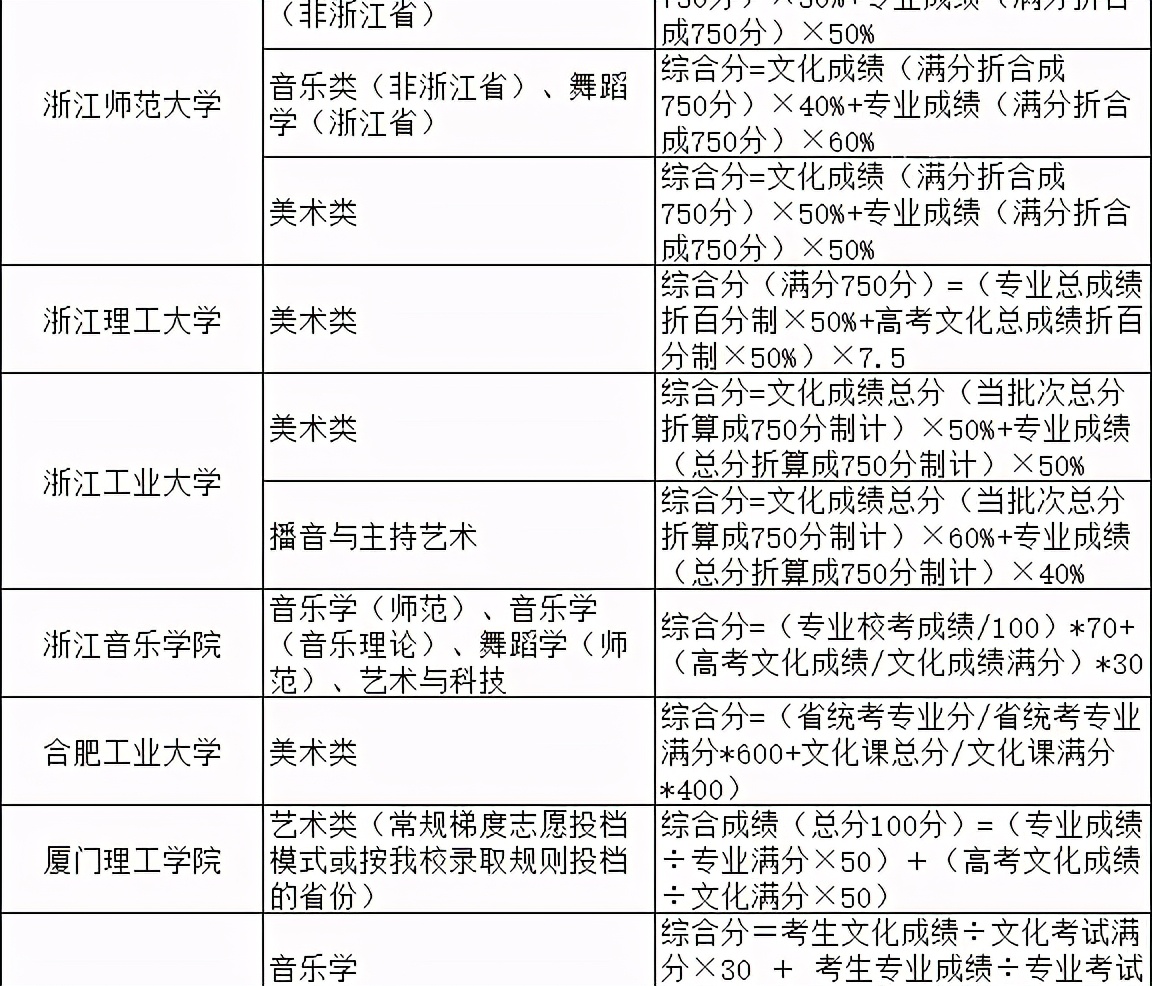 2021院校艺术综合分录取公式汇总！专过文排、文过专排录取院校