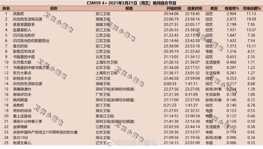 就算收视五连冠，但《奔跑吧》在观众心中似乎“跑不动”了