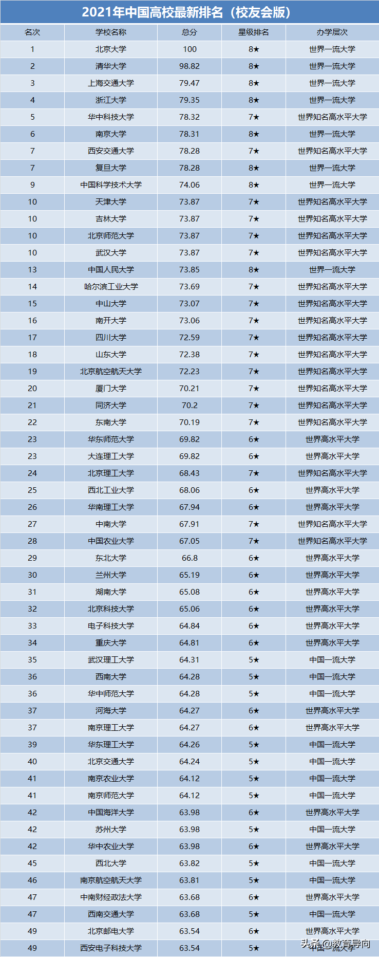 2021年中国高校排名更新，上海交大排第3，北师大进入前十
