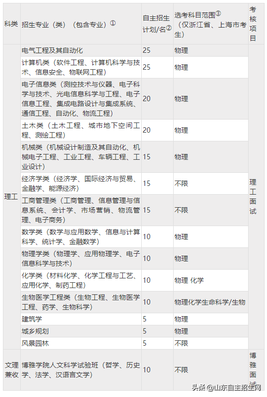 自招简章 | 重庆大学2019年自主招生简章