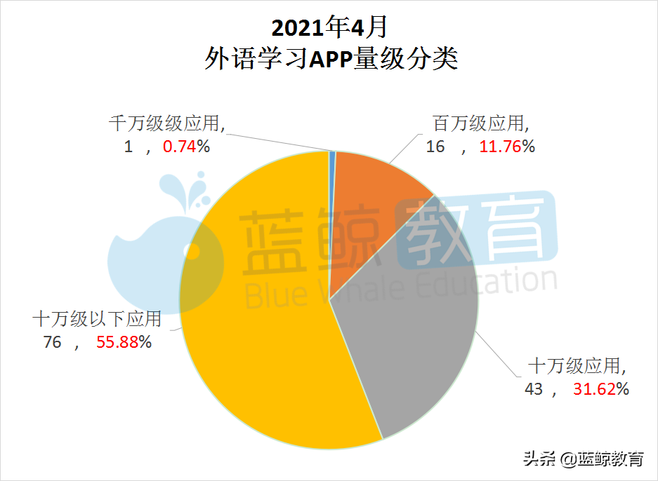4月外语学习APP榜：“星火英语”强势入围TOP 10