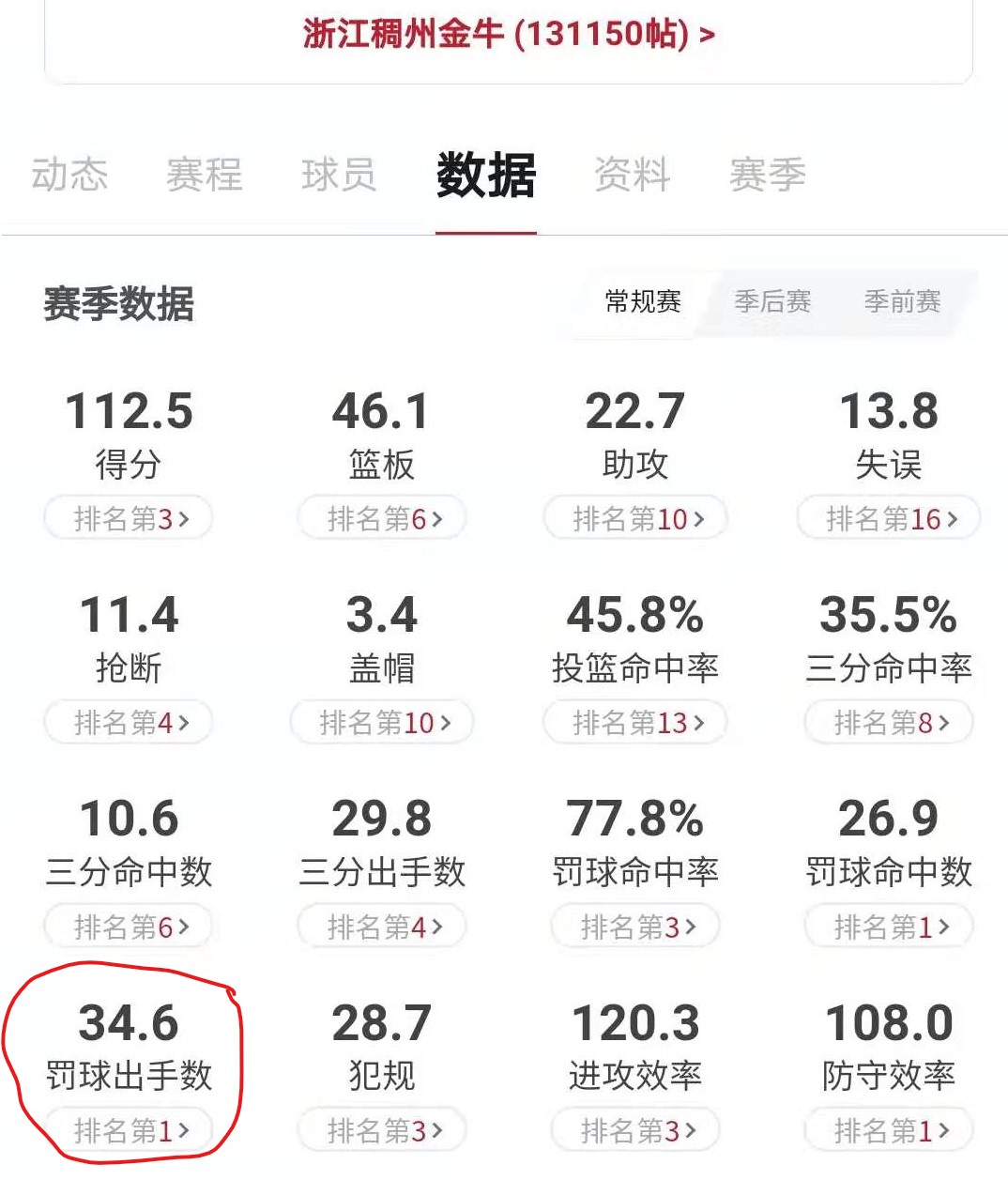 为什么nba罚篮比cba慢(CBA一场球101次罚球绝了？数据对比吓一跳，NBA望尘莫及)