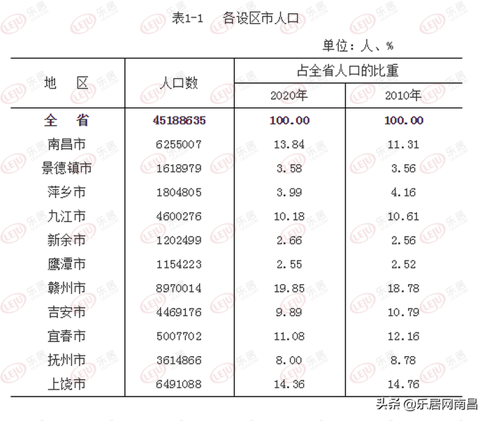 江西人口普查2022公布结果，江西省各县区2022年GDP排名(附2022年最新排行榜前十名单)