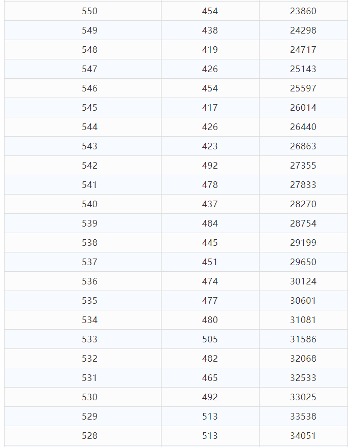 2021年云南省高考分数段已出，快来看一看和你同分的有多少人吧