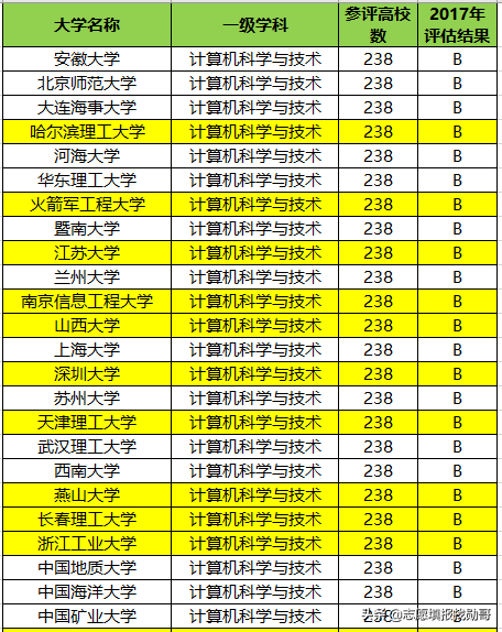 学计算机最好的11所普通大学，不比985、211差，毕业有高薪