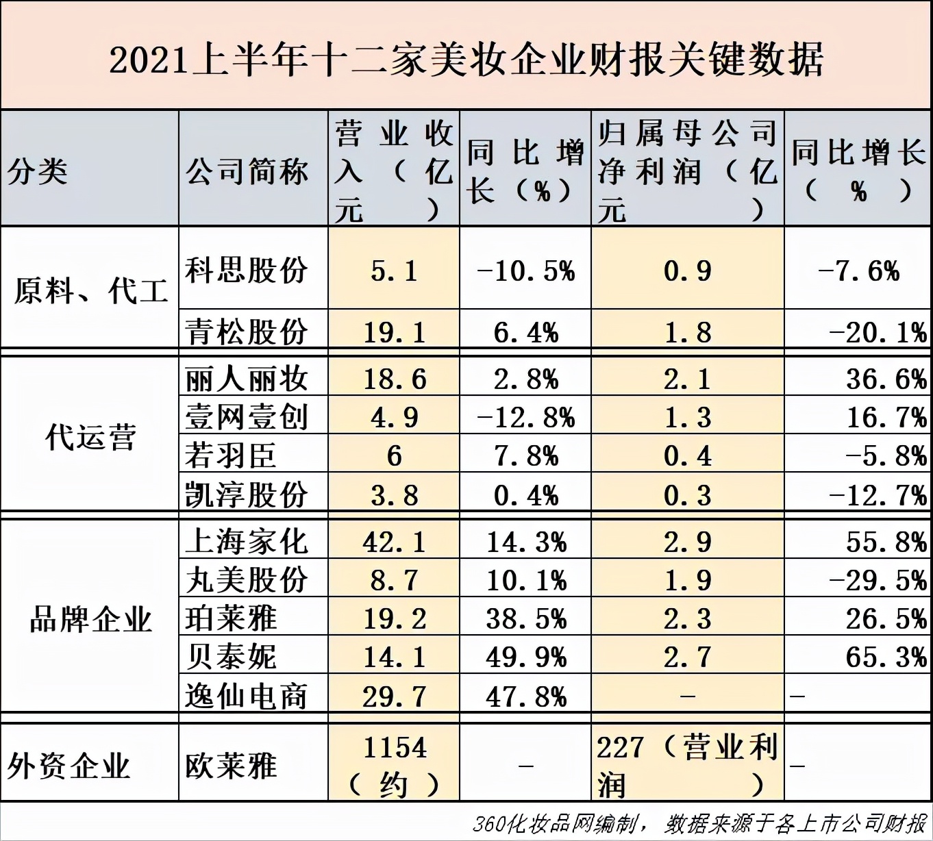 12家美妆企业财报，透露了哪些问题？