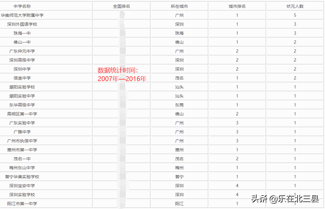 广东省近10年高考状元最多的高中排名，广州、深圳共十所中学上榜