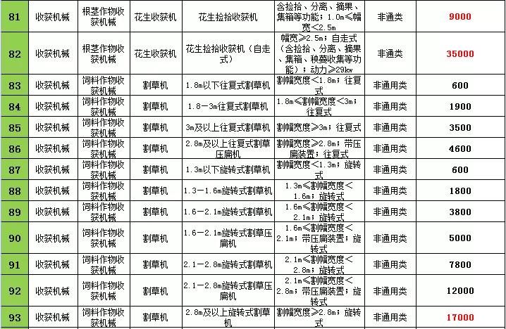 2021年辽宁农机购置补贴，不同机型补贴标准