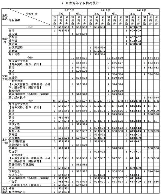 天津外国语大学2018-2020各省分专业录取分及计划！收藏
