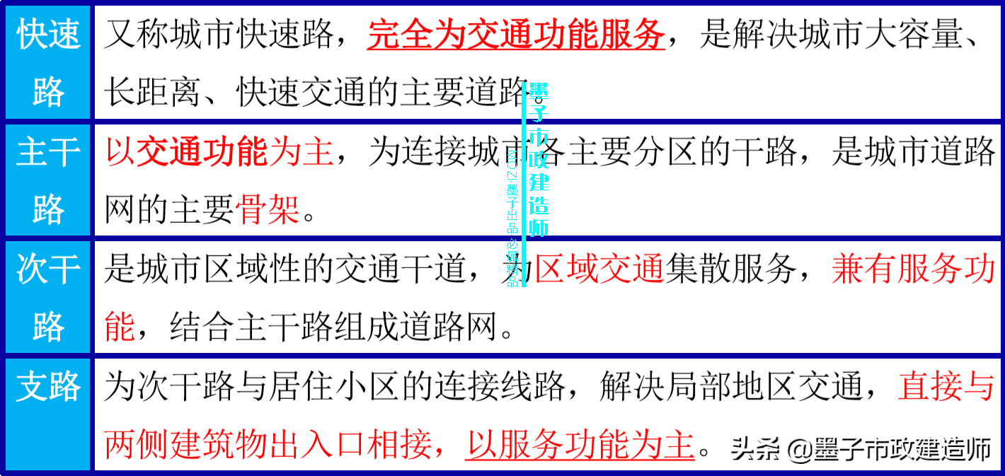 2022年一级建造师·市政实务图文材料·城镇道路分类与级别001集