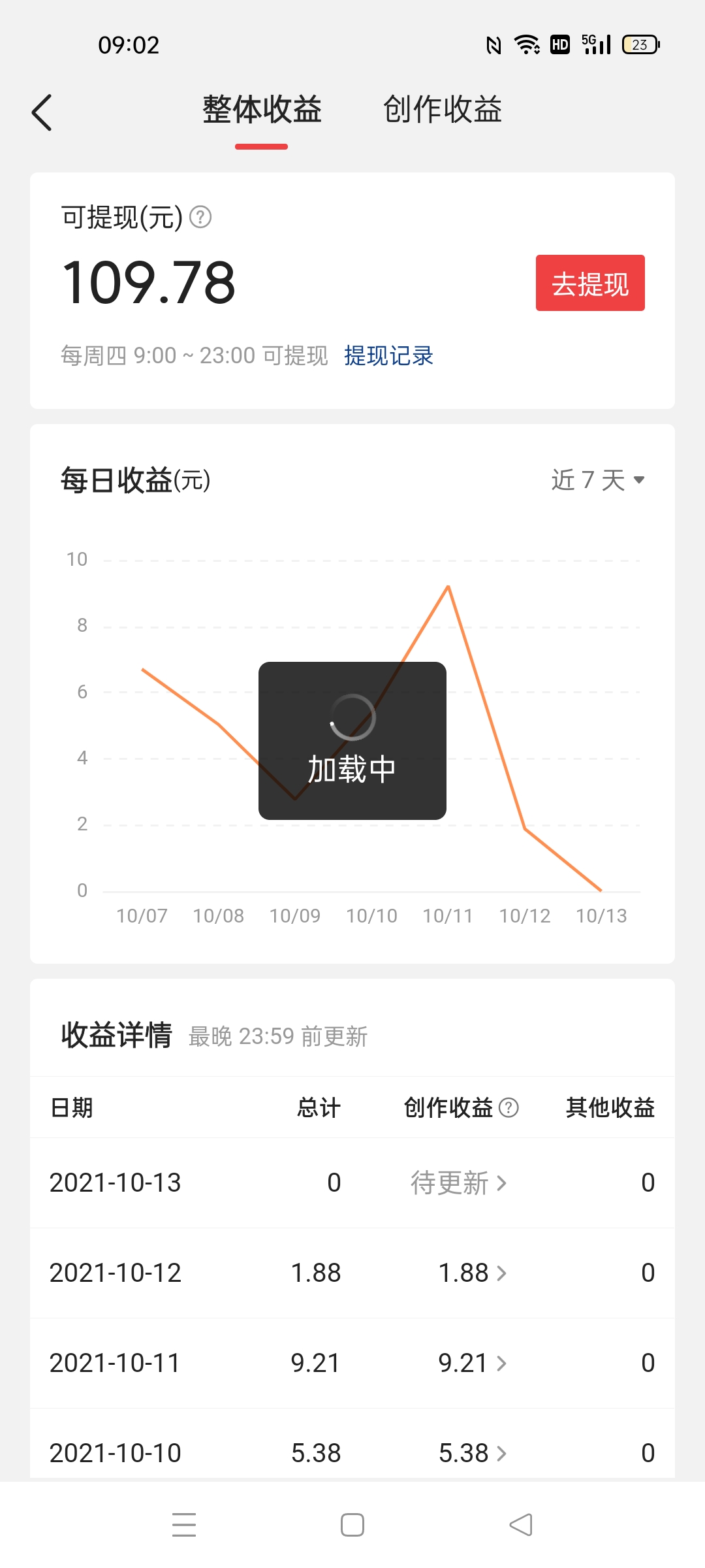 今日頭條終于不懈努力109元到賬成功