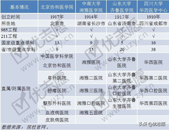北协和、南湘雅、东齐鲁、西华西，盘点医学院四大天团，实力雄厚