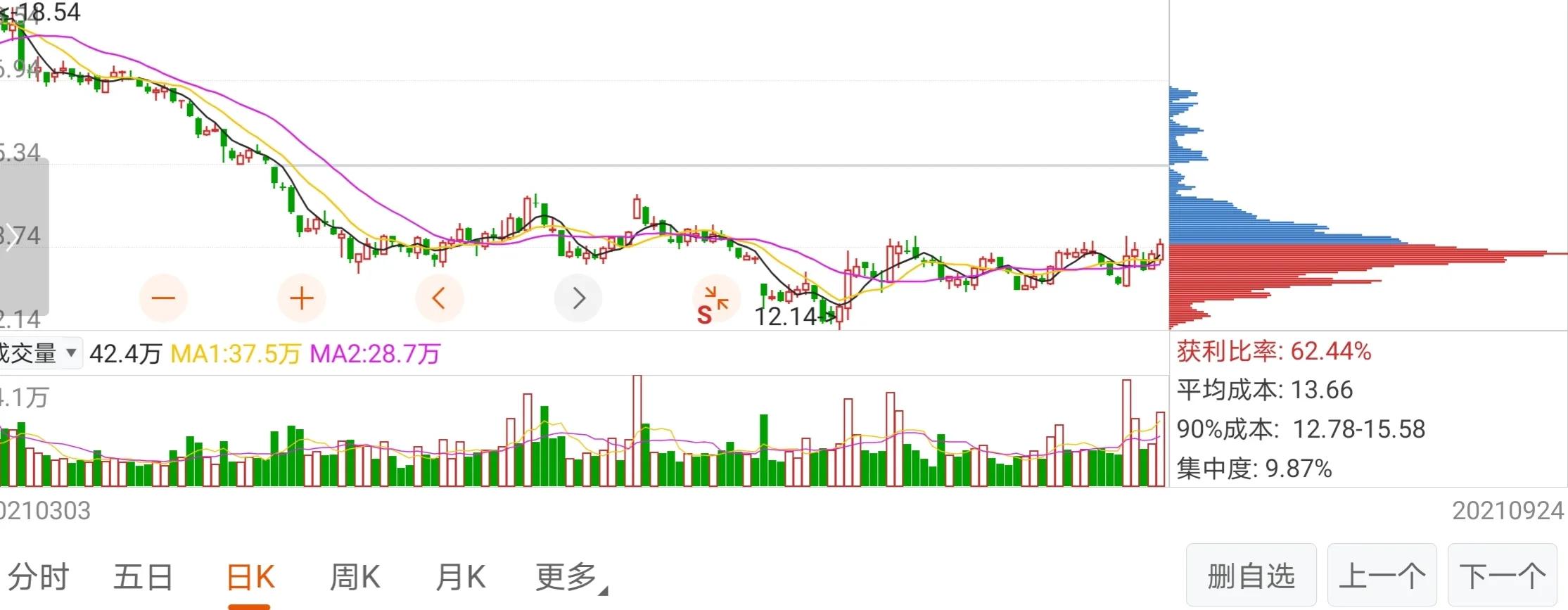 教学贴：散户如何从技术面简单筛选股票