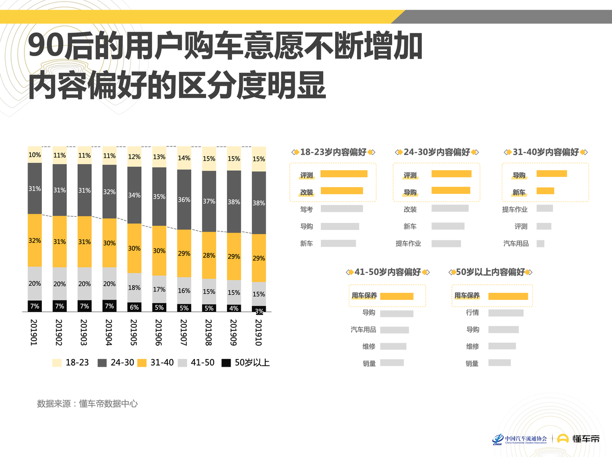 懂车帝联合中国汽车流通协会发布《2019中国汽车消费者洞察报告》