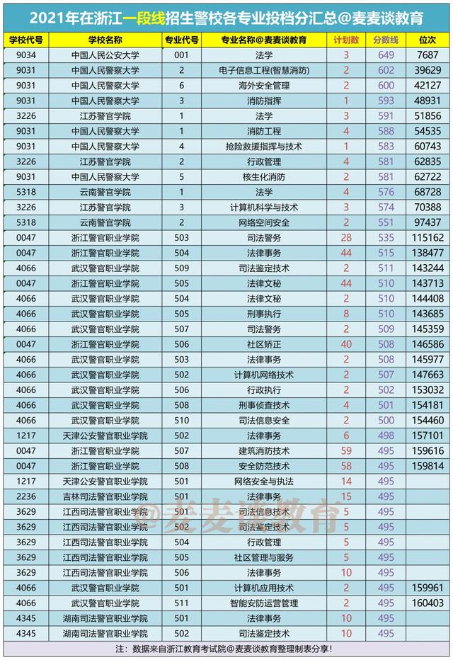 浙江警察学院等警校2021年在浙江招生计划及投档分汇总！含2段线