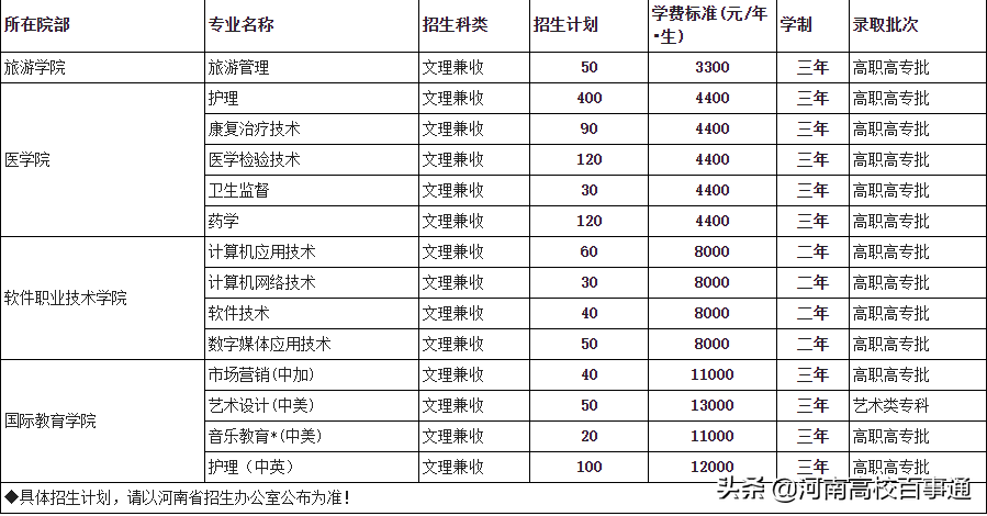 许昌学院2017录取分数线（考生速看）