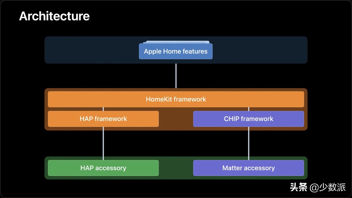 HomeKit 从零完全入门指南，看这一篇就够了