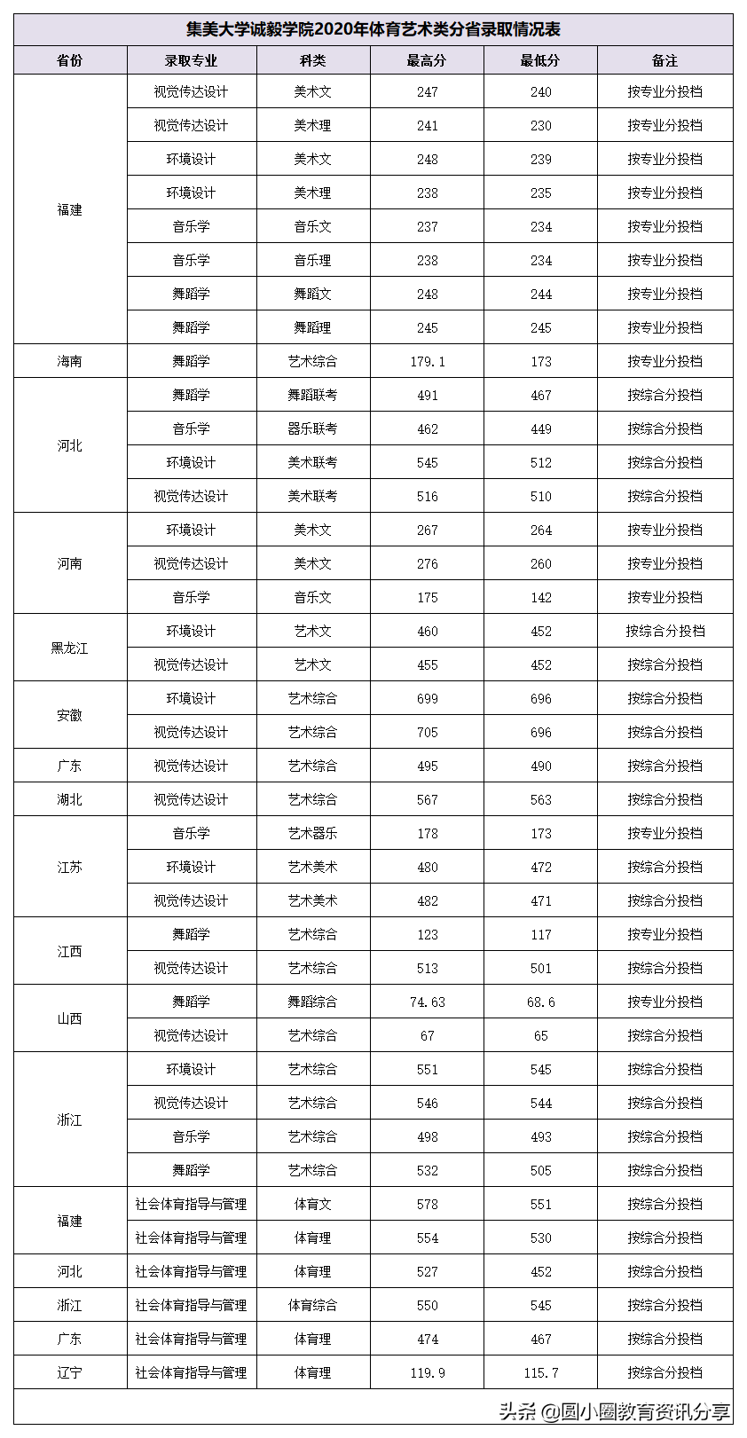 2021年福建高考 集美大学诚毅学院2020年分省、分专业录取情况