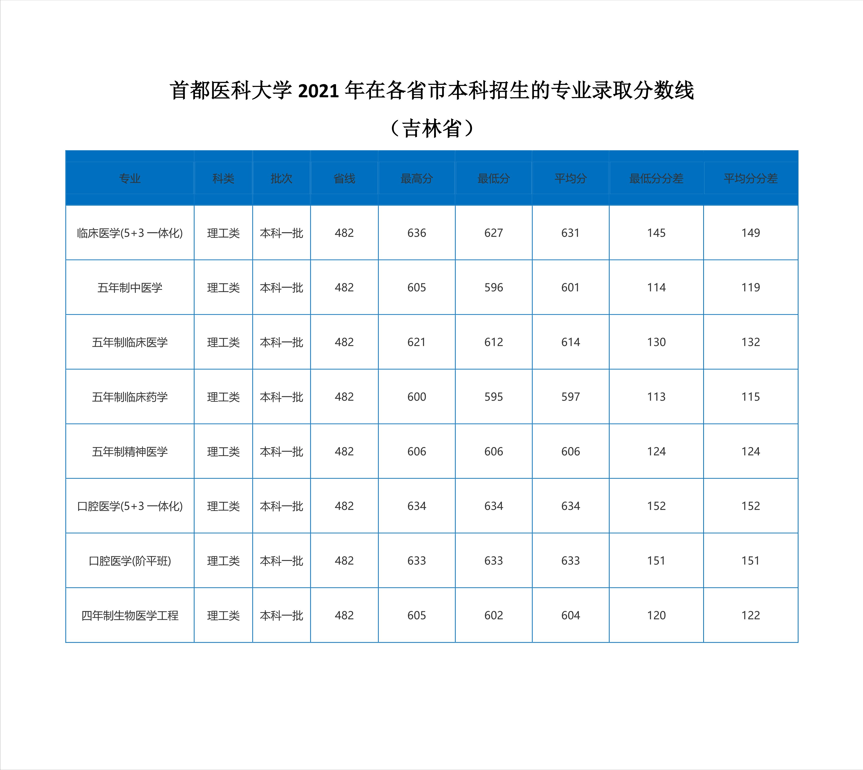 2022高考：首都医科大学2021年在各省市本科招生的录取分数线