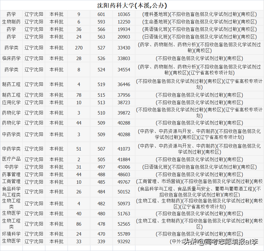 辽宁省的大学（辽宁最低调的4所大学）