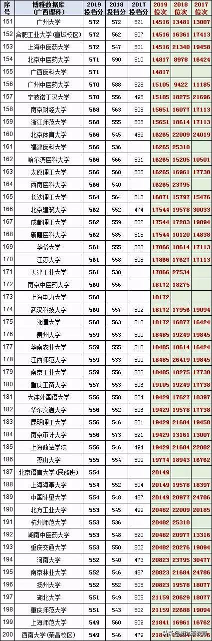 2020广西填志愿必备，近三年广西一本理工大学录取投档线名次统计