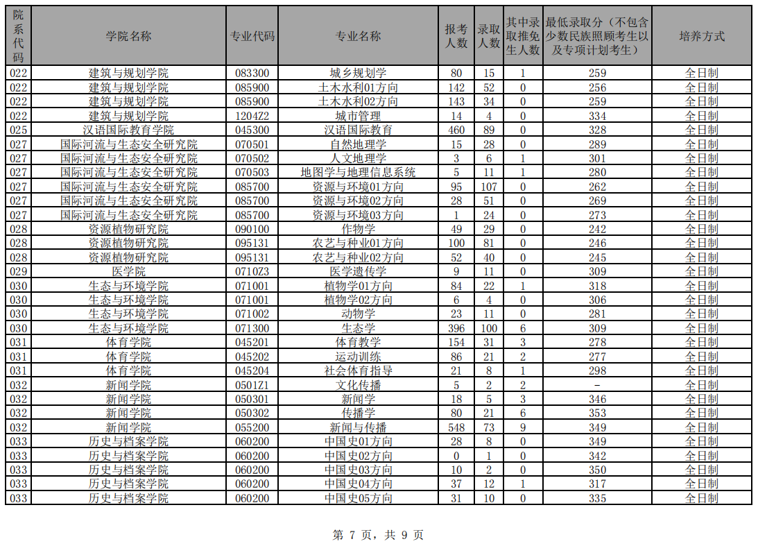 云南大学21年考研报录比，报考人数、录取人数、保研人数、分数线