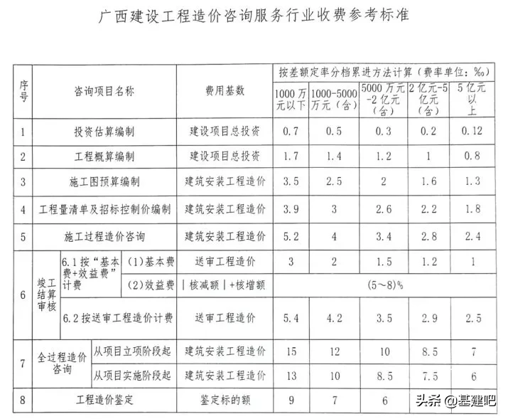 全国30省/市最新工程造价咨询收费标准公布！