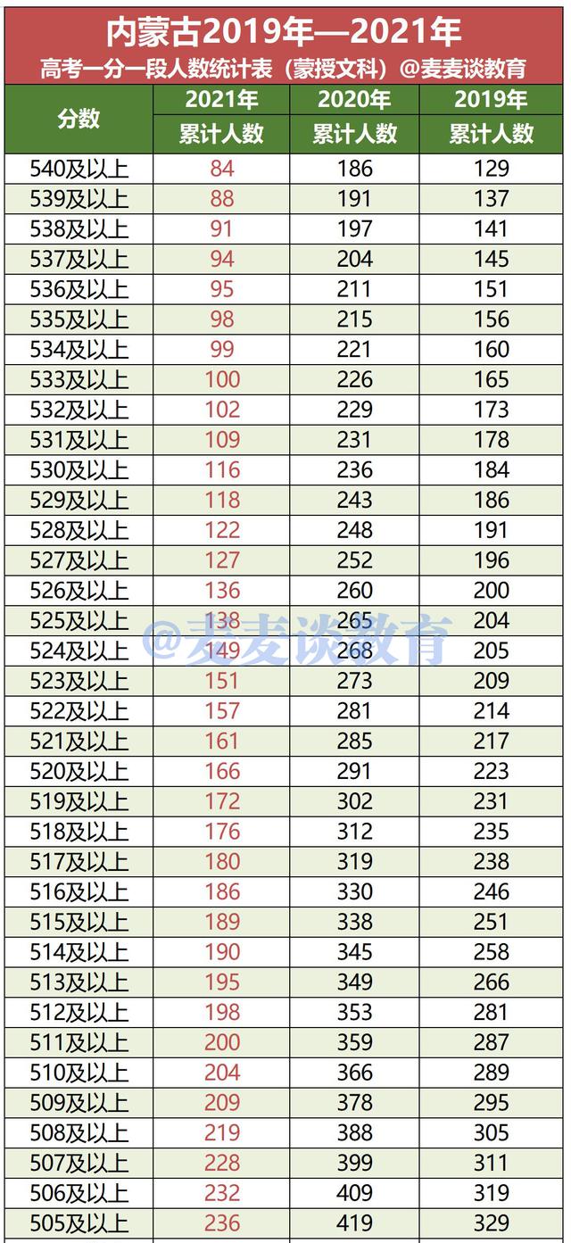 内蒙古2019-2021年高考成绩一分一段位次表出炉！含蒙授文理科