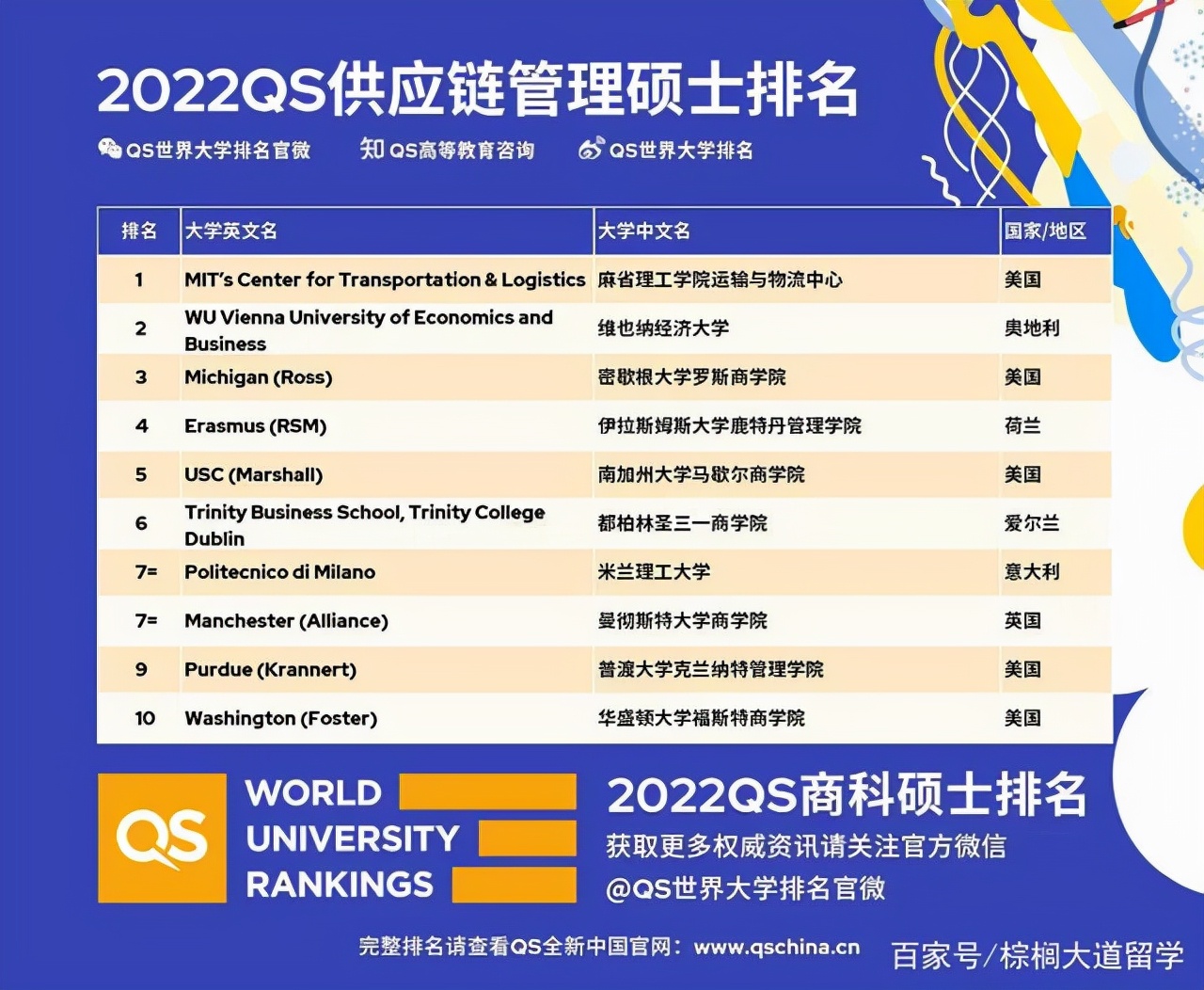 多磅发布！QS2022全球全日制MBA以及商科硕士排名