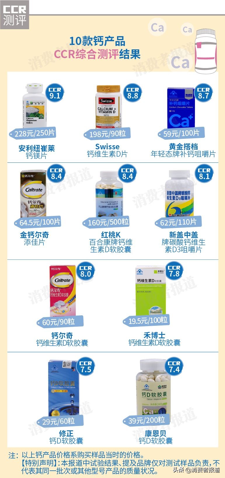 10款钙片测评：纽崔莱、Swisse表现较好，不推荐修正、康恩贝