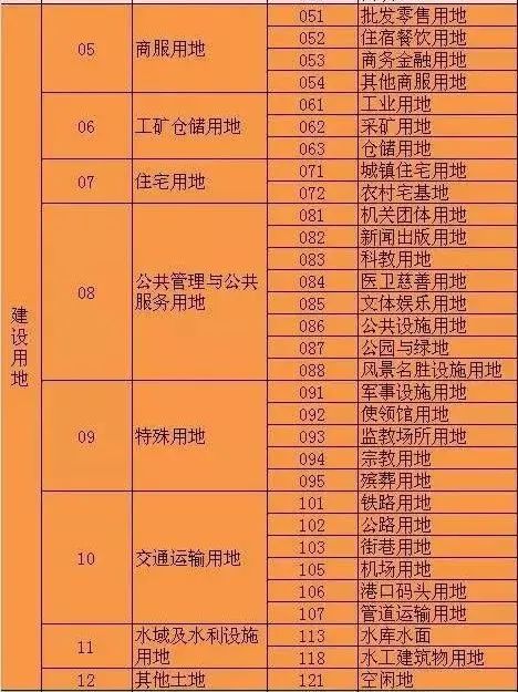 土地基础知识大全