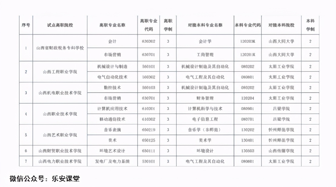 高本贯通：让专科分数上本科高校