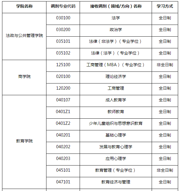5所双一流院校扩招超1000人！东北林业大学等院校调剂信息汇总