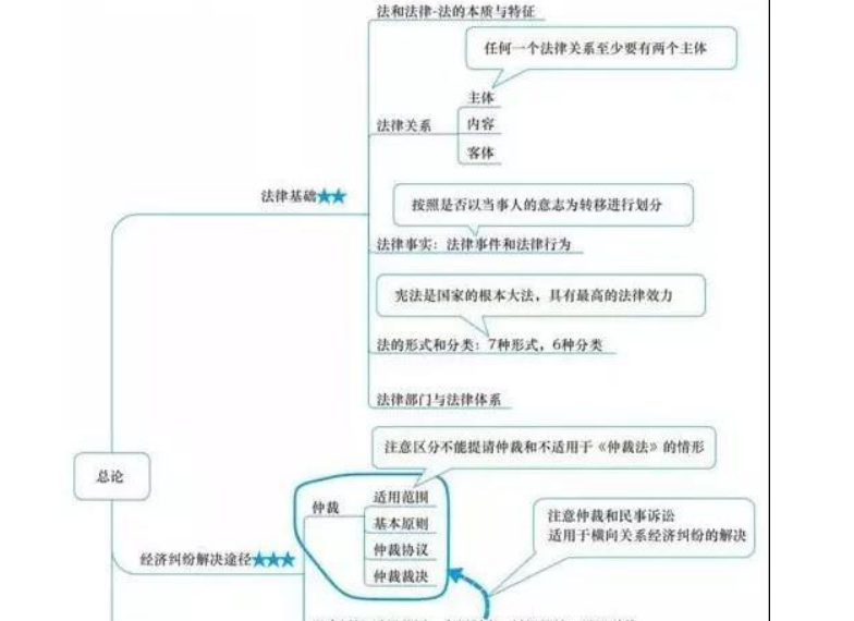 学霸整理的2020年初级会计职称考证学习资料，具体到每个小考点！