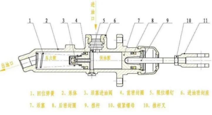 汽车刹车泵的结构