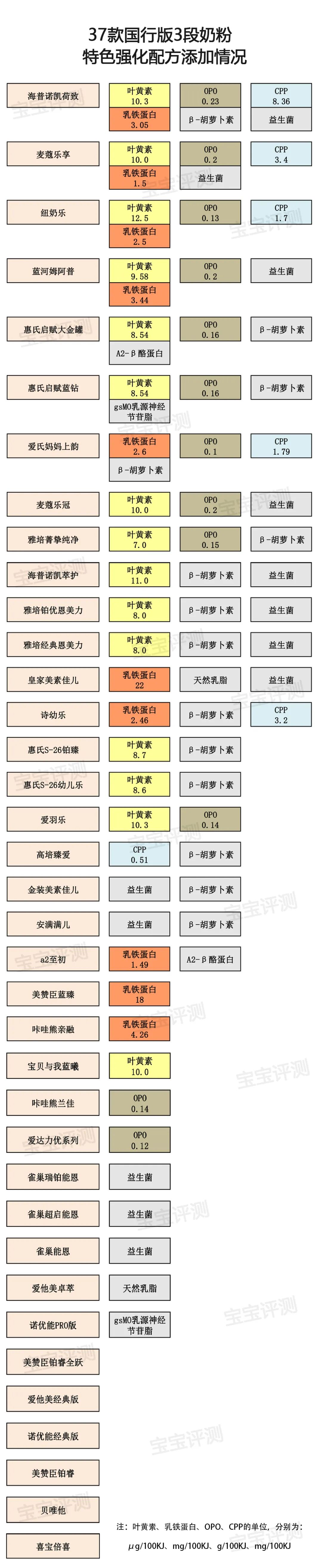 37款国行版3段奶粉评测2020版：你纠结的问题，答案在这里